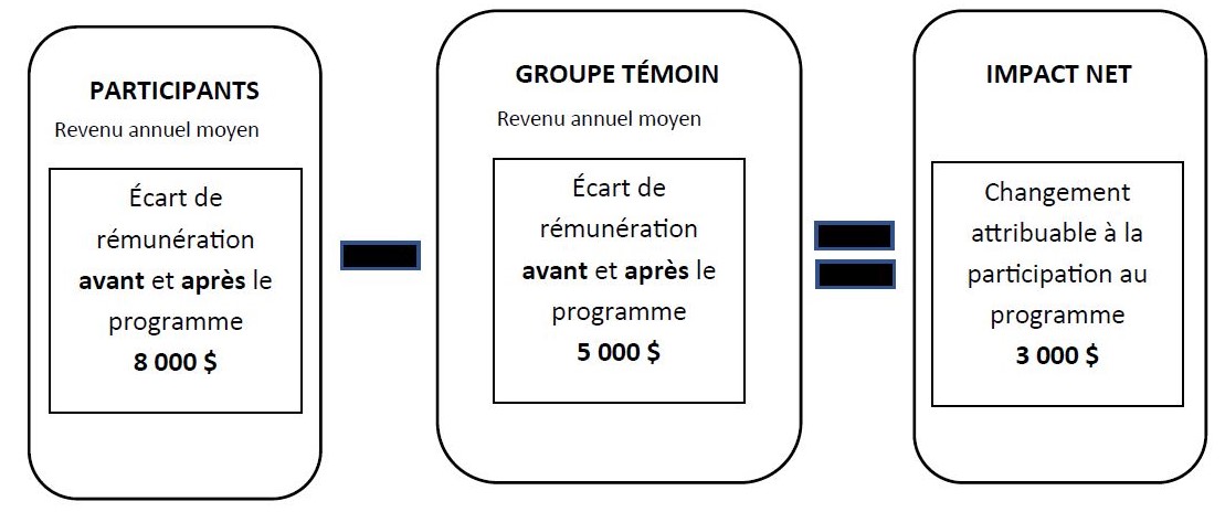 Figure 4 : Illustration de la méthode des doubles différences